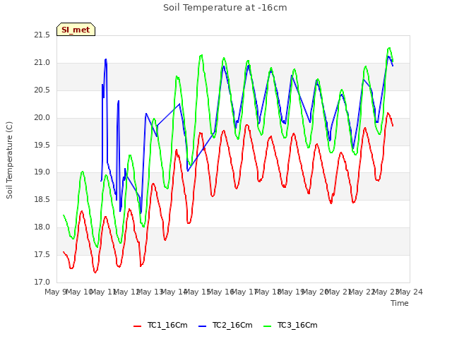 plot of Soil Temperature at -16cm