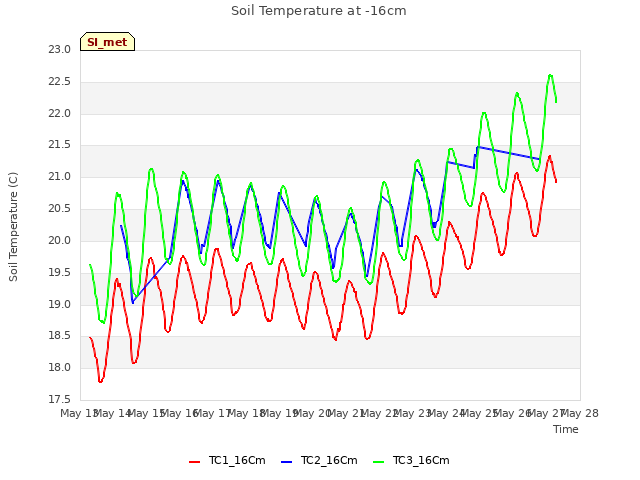 plot of Soil Temperature at -16cm