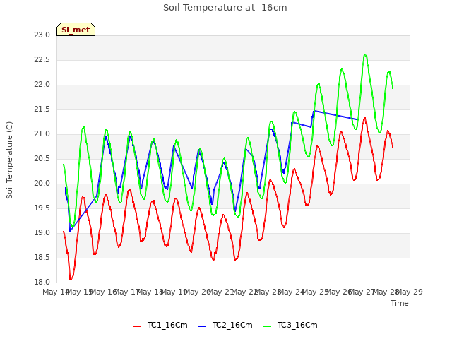 plot of Soil Temperature at -16cm