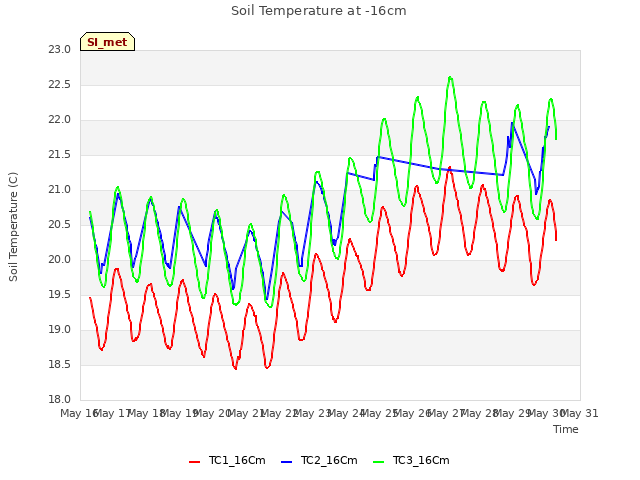 plot of Soil Temperature at -16cm