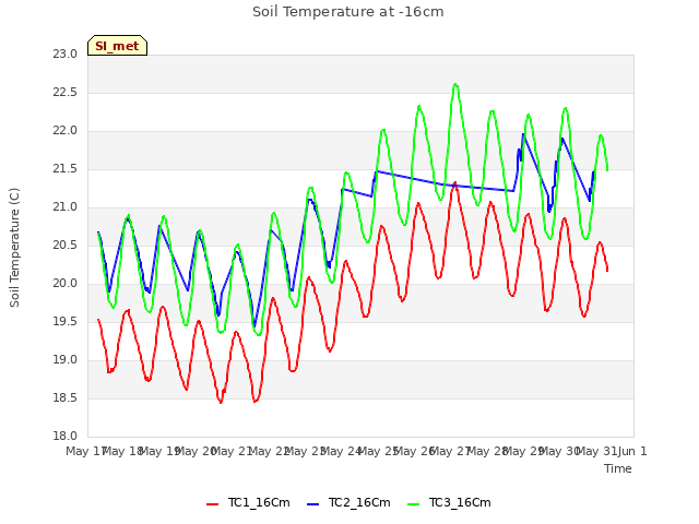 plot of Soil Temperature at -16cm