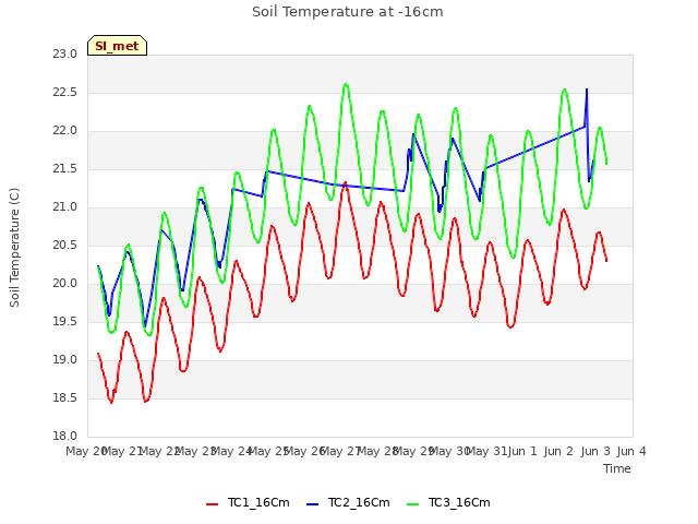 plot of Soil Temperature at -16cm