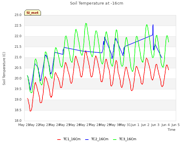 plot of Soil Temperature at -16cm