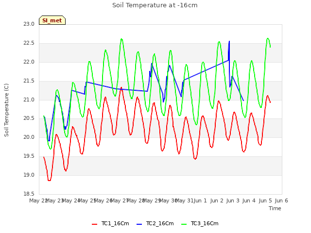 plot of Soil Temperature at -16cm