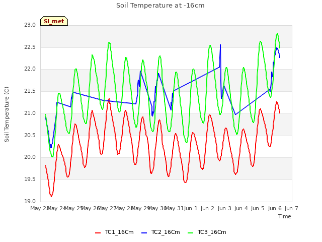 plot of Soil Temperature at -16cm