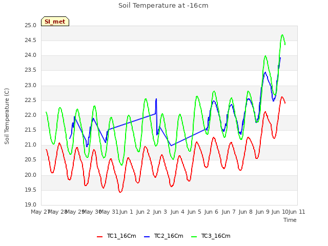 plot of Soil Temperature at -16cm