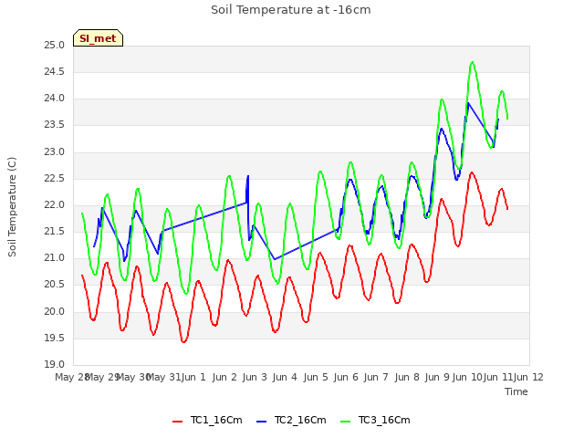 plot of Soil Temperature at -16cm