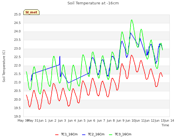 plot of Soil Temperature at -16cm