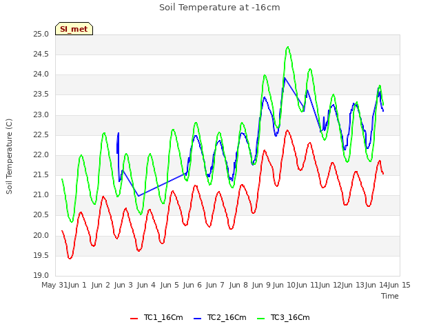 plot of Soil Temperature at -16cm