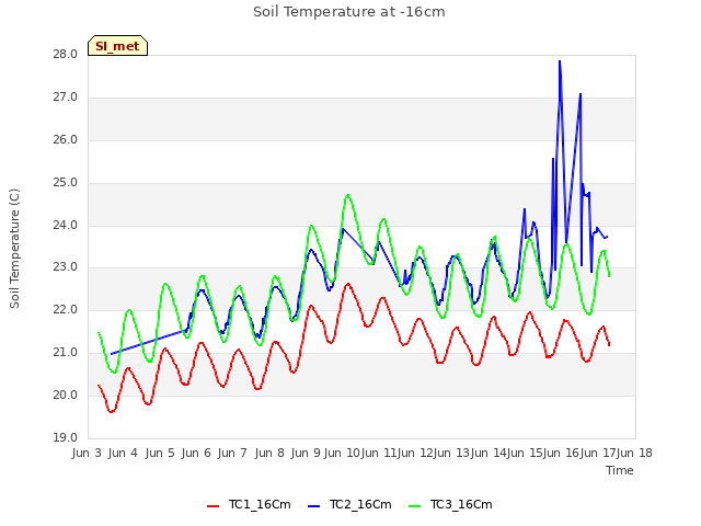 plot of Soil Temperature at -16cm