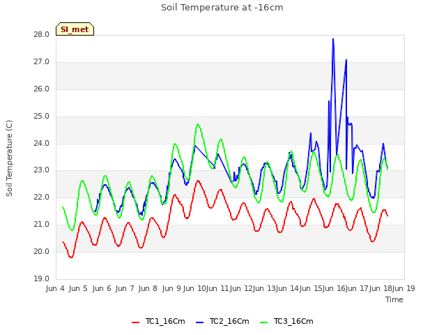 plot of Soil Temperature at -16cm