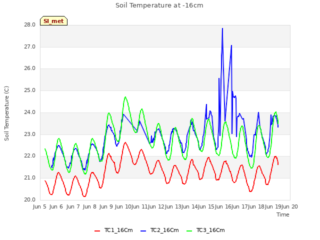 plot of Soil Temperature at -16cm