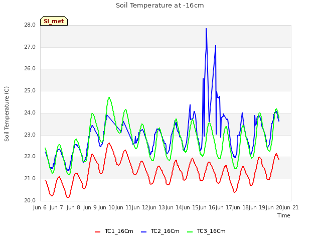 plot of Soil Temperature at -16cm