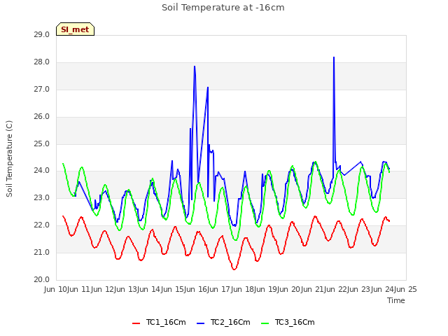 plot of Soil Temperature at -16cm