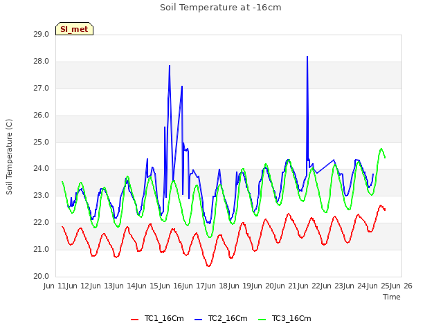 plot of Soil Temperature at -16cm