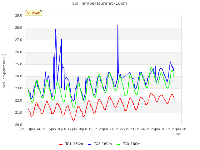 plot of Soil Temperature at -16cm