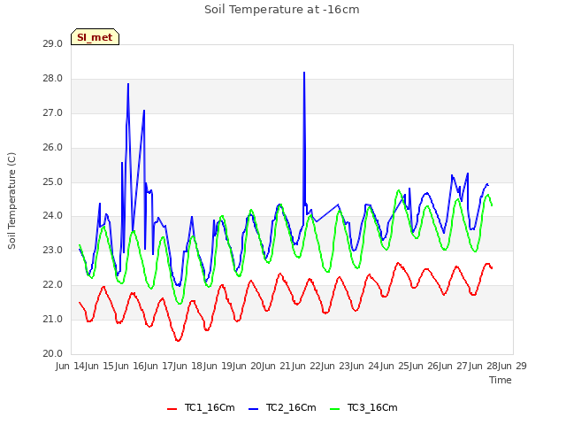 plot of Soil Temperature at -16cm