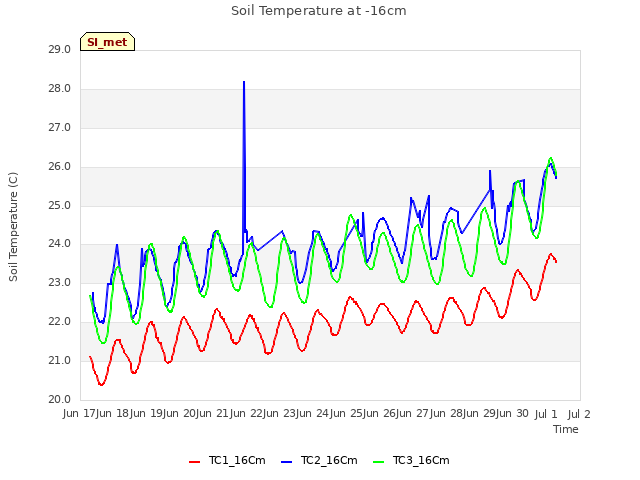 plot of Soil Temperature at -16cm