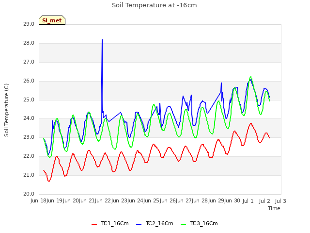 plot of Soil Temperature at -16cm