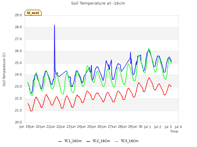 plot of Soil Temperature at -16cm