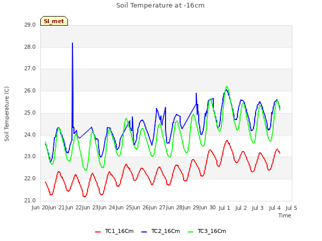 plot of Soil Temperature at -16cm