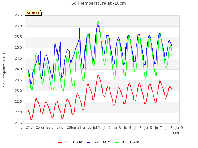 plot of Soil Temperature at -16cm