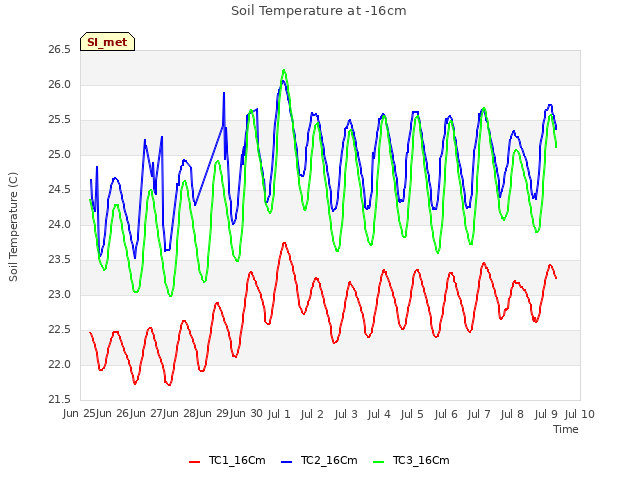 plot of Soil Temperature at -16cm