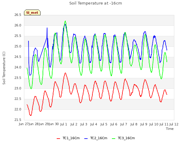 plot of Soil Temperature at -16cm