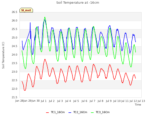 plot of Soil Temperature at -16cm