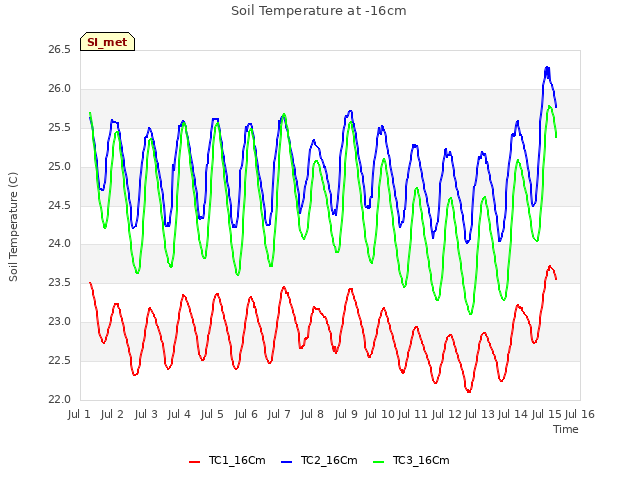 plot of Soil Temperature at -16cm