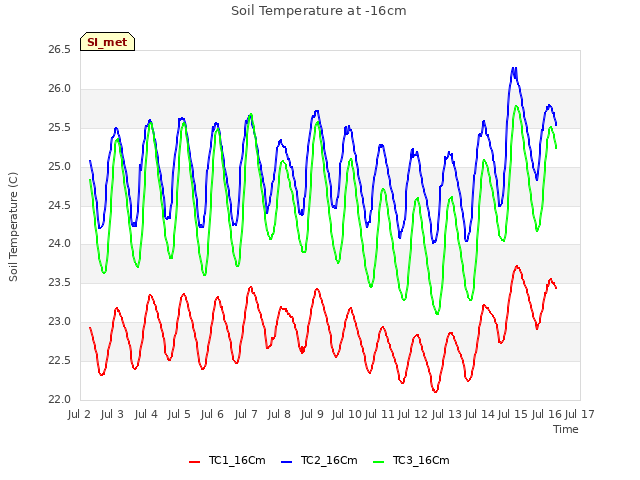 plot of Soil Temperature at -16cm