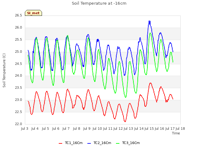 plot of Soil Temperature at -16cm