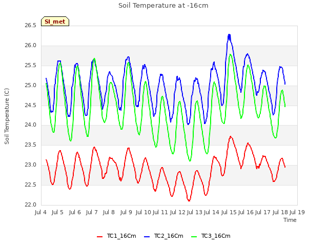 plot of Soil Temperature at -16cm