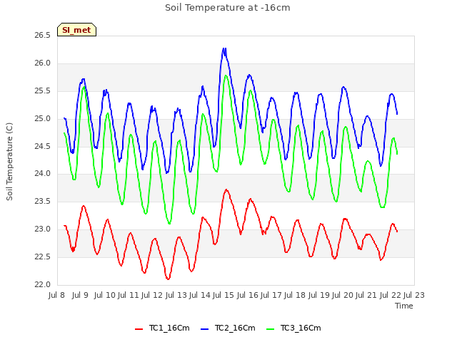 plot of Soil Temperature at -16cm