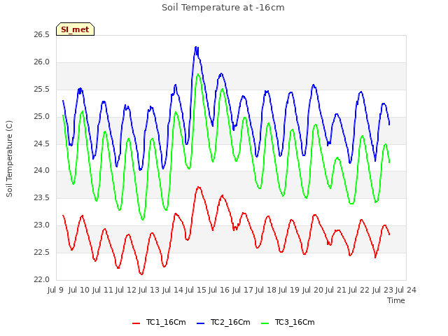 plot of Soil Temperature at -16cm