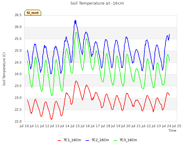 plot of Soil Temperature at -16cm