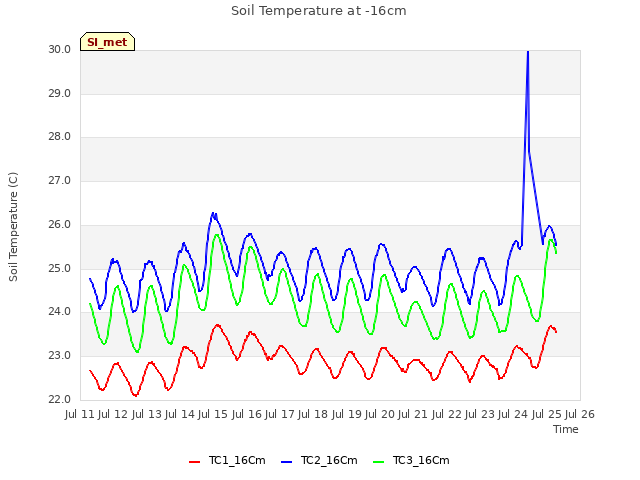 plot of Soil Temperature at -16cm