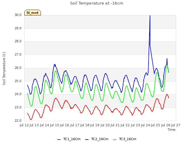 plot of Soil Temperature at -16cm