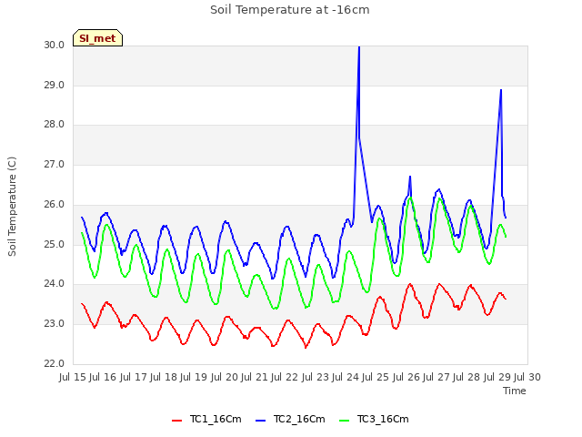 plot of Soil Temperature at -16cm