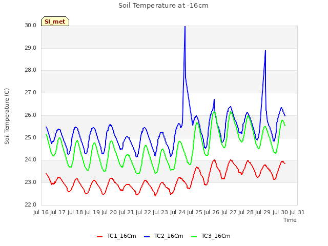 plot of Soil Temperature at -16cm