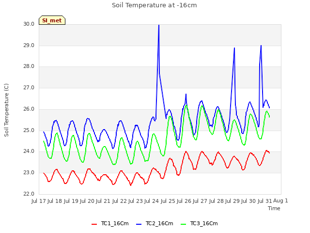 plot of Soil Temperature at -16cm