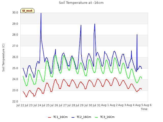 plot of Soil Temperature at -16cm