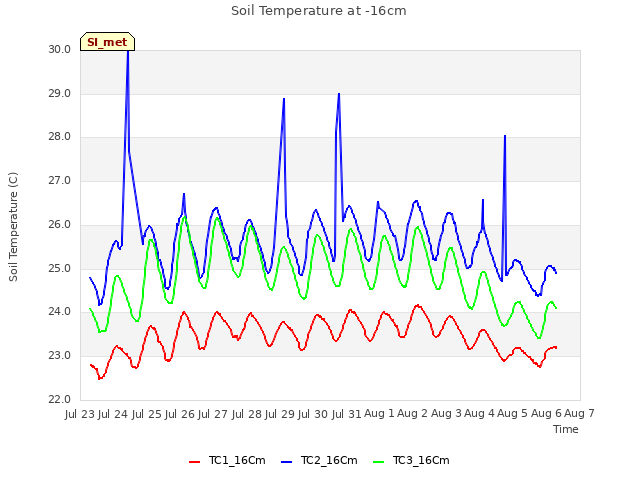 plot of Soil Temperature at -16cm