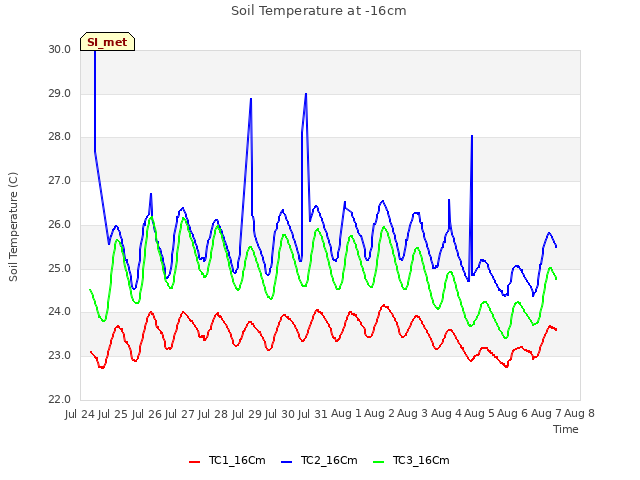 plot of Soil Temperature at -16cm