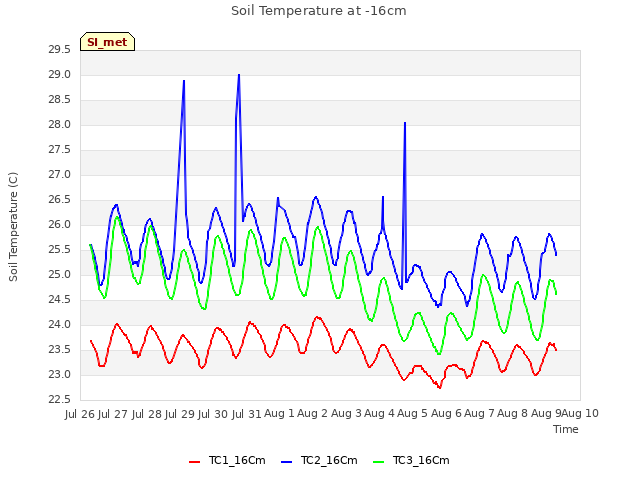 plot of Soil Temperature at -16cm