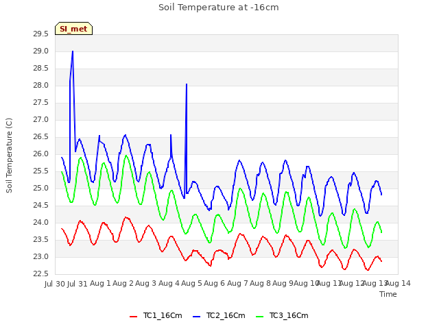 plot of Soil Temperature at -16cm