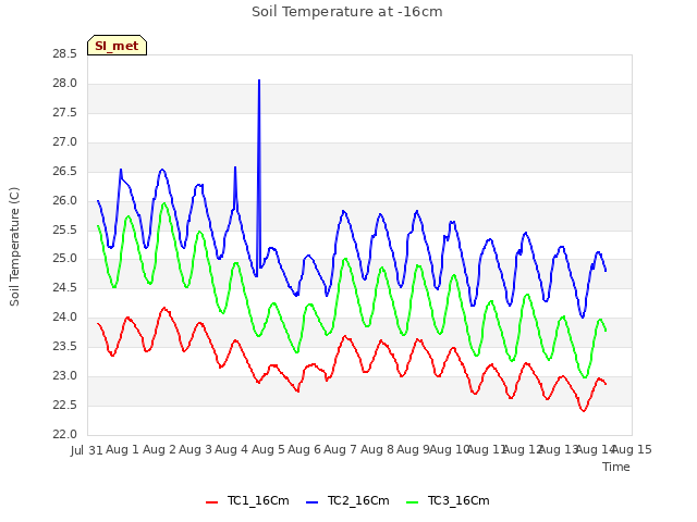 plot of Soil Temperature at -16cm