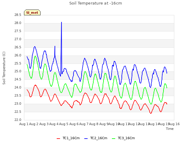 plot of Soil Temperature at -16cm