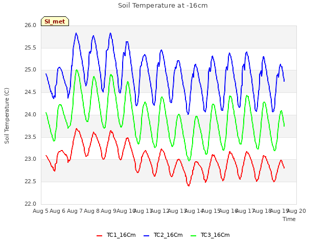 plot of Soil Temperature at -16cm