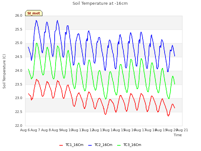 plot of Soil Temperature at -16cm